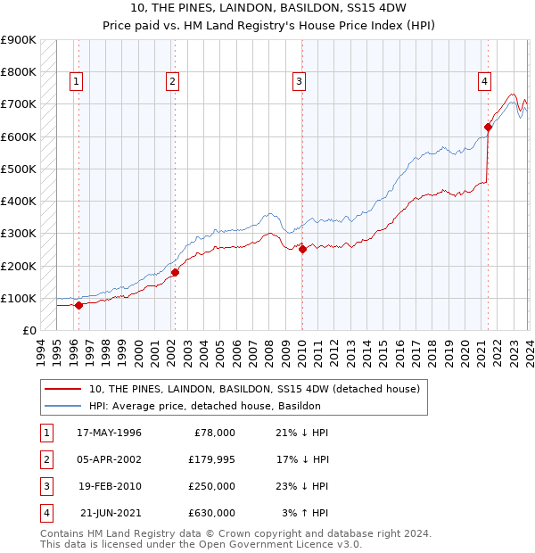 10, THE PINES, LAINDON, BASILDON, SS15 4DW: Price paid vs HM Land Registry's House Price Index