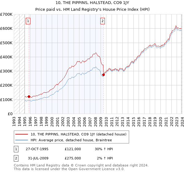 10, THE PIPPINS, HALSTEAD, CO9 1JY: Price paid vs HM Land Registry's House Price Index