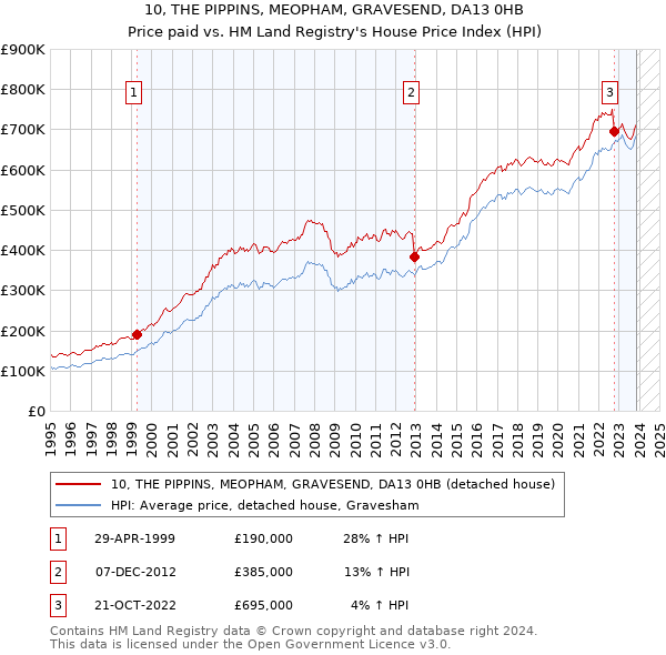 10, THE PIPPINS, MEOPHAM, GRAVESEND, DA13 0HB: Price paid vs HM Land Registry's House Price Index
