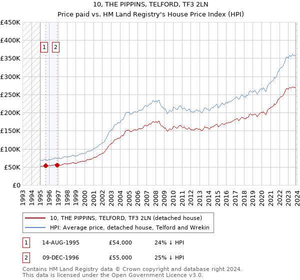 10, THE PIPPINS, TELFORD, TF3 2LN: Price paid vs HM Land Registry's House Price Index