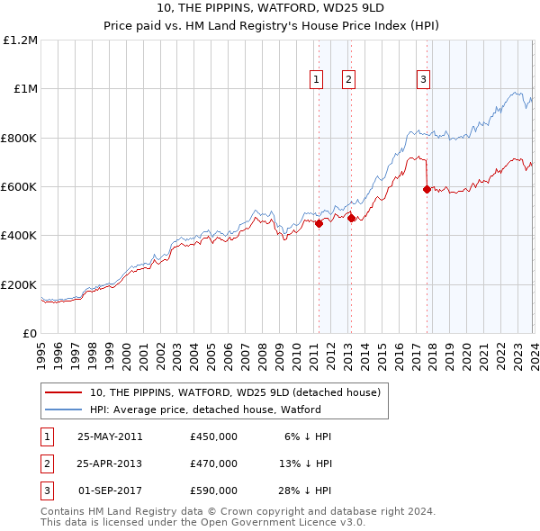 10, THE PIPPINS, WATFORD, WD25 9LD: Price paid vs HM Land Registry's House Price Index