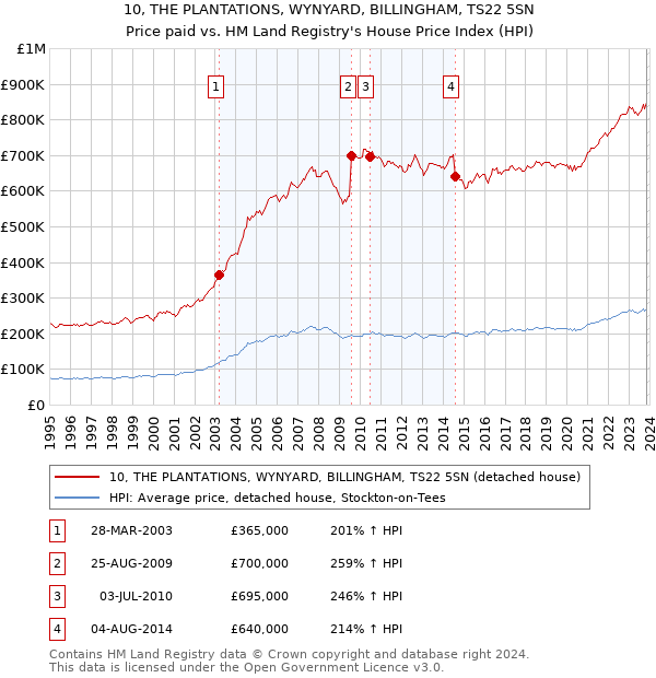 10, THE PLANTATIONS, WYNYARD, BILLINGHAM, TS22 5SN: Price paid vs HM Land Registry's House Price Index