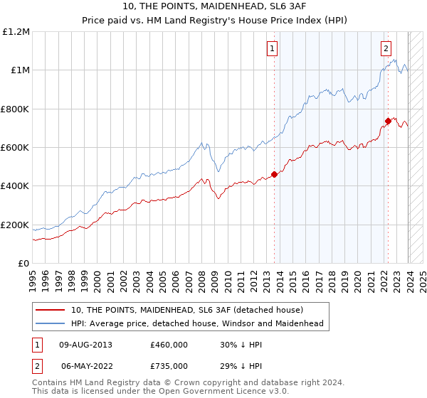 10, THE POINTS, MAIDENHEAD, SL6 3AF: Price paid vs HM Land Registry's House Price Index