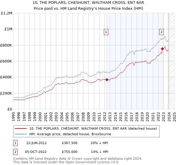 10, THE POPLARS, CHESHUNT, WALTHAM CROSS, EN7 6AR: Price paid vs HM Land Registry's House Price Index