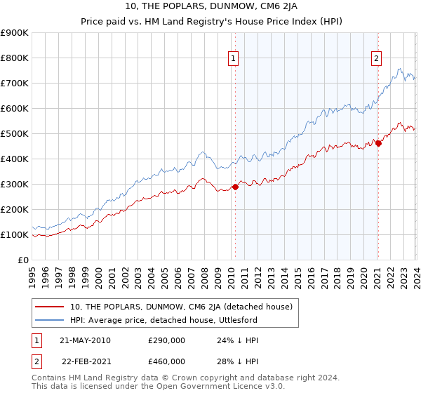 10, THE POPLARS, DUNMOW, CM6 2JA: Price paid vs HM Land Registry's House Price Index