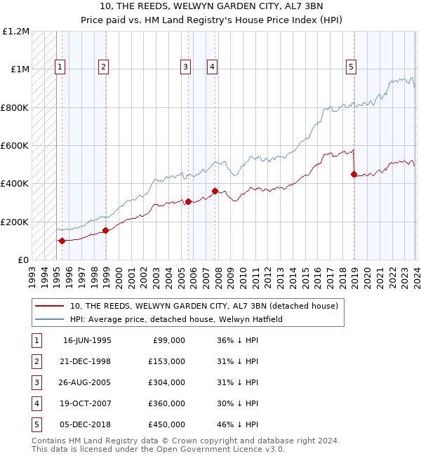 10, THE REEDS, WELWYN GARDEN CITY, AL7 3BN: Price paid vs HM Land Registry's House Price Index