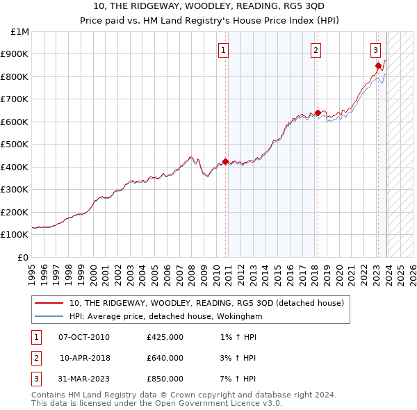 10, THE RIDGEWAY, WOODLEY, READING, RG5 3QD: Price paid vs HM Land Registry's House Price Index