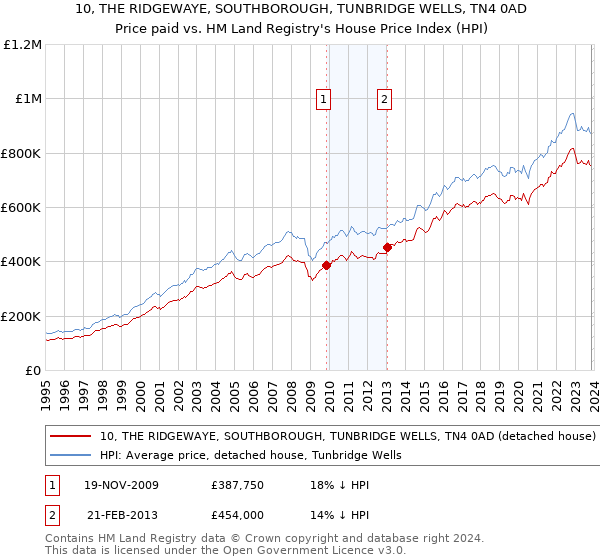 10, THE RIDGEWAYE, SOUTHBOROUGH, TUNBRIDGE WELLS, TN4 0AD: Price paid vs HM Land Registry's House Price Index