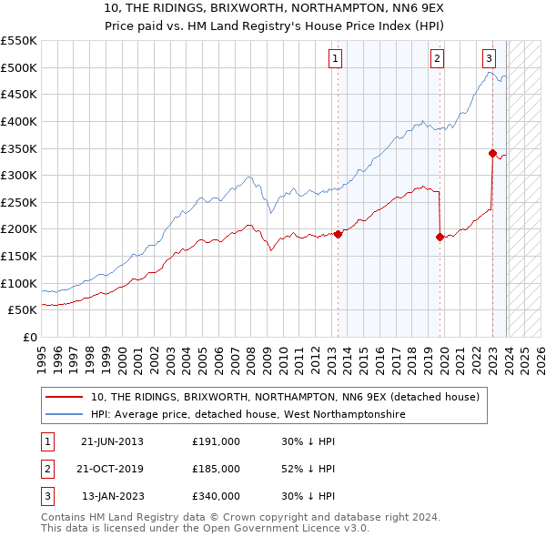 10, THE RIDINGS, BRIXWORTH, NORTHAMPTON, NN6 9EX: Price paid vs HM Land Registry's House Price Index