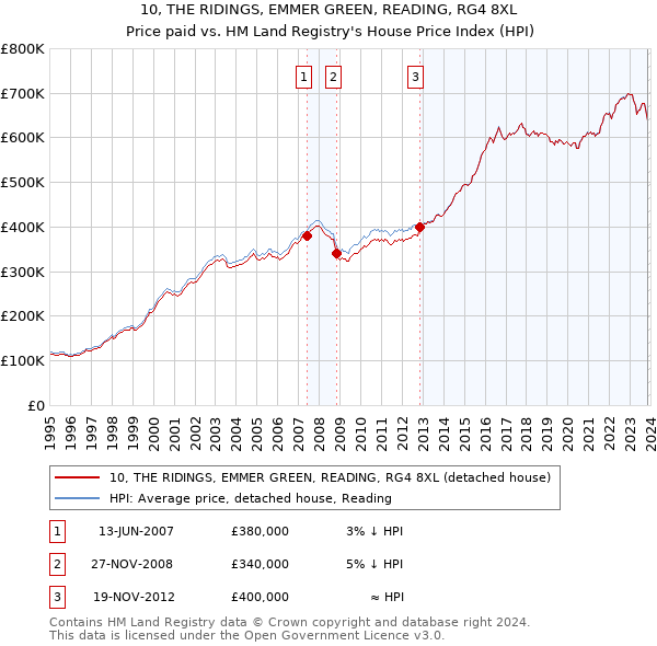 10, THE RIDINGS, EMMER GREEN, READING, RG4 8XL: Price paid vs HM Land Registry's House Price Index