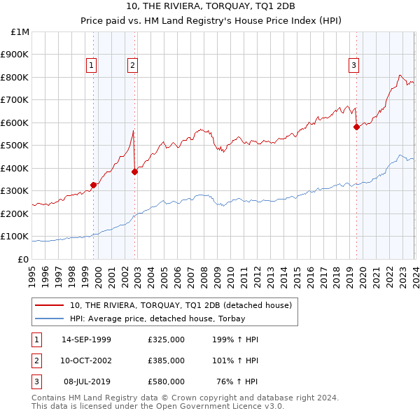 10, THE RIVIERA, TORQUAY, TQ1 2DB: Price paid vs HM Land Registry's House Price Index