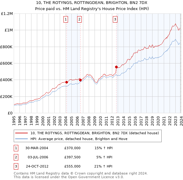 10, THE ROTYNGS, ROTTINGDEAN, BRIGHTON, BN2 7DX: Price paid vs HM Land Registry's House Price Index