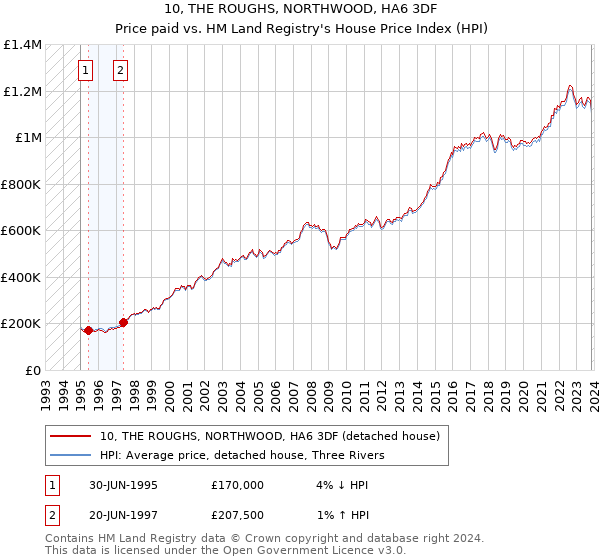 10, THE ROUGHS, NORTHWOOD, HA6 3DF: Price paid vs HM Land Registry's House Price Index