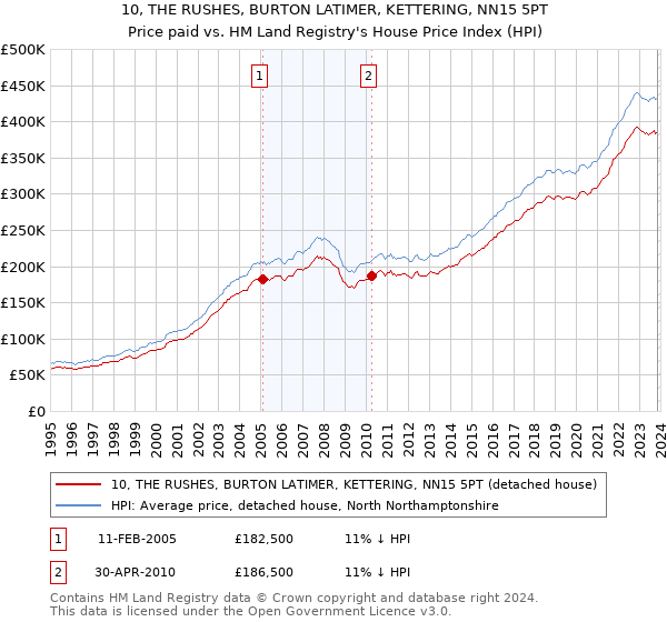 10, THE RUSHES, BURTON LATIMER, KETTERING, NN15 5PT: Price paid vs HM Land Registry's House Price Index