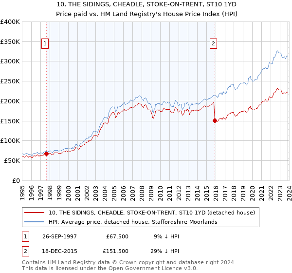 10, THE SIDINGS, CHEADLE, STOKE-ON-TRENT, ST10 1YD: Price paid vs HM Land Registry's House Price Index