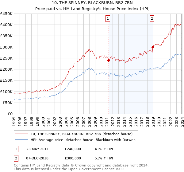 10, THE SPINNEY, BLACKBURN, BB2 7BN: Price paid vs HM Land Registry's House Price Index