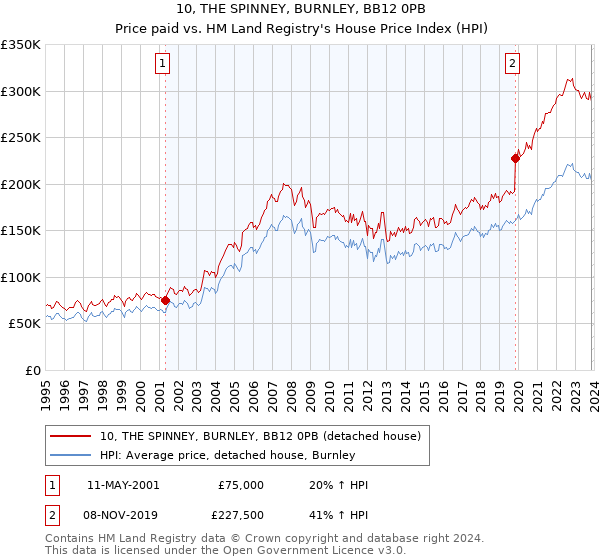 10, THE SPINNEY, BURNLEY, BB12 0PB: Price paid vs HM Land Registry's House Price Index