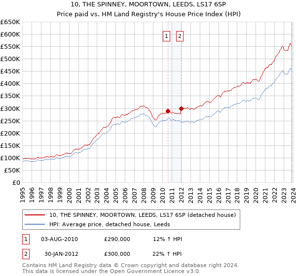 10, THE SPINNEY, MOORTOWN, LEEDS, LS17 6SP: Price paid vs HM Land Registry's House Price Index