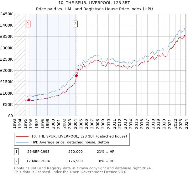10, THE SPUR, LIVERPOOL, L23 3BT: Price paid vs HM Land Registry's House Price Index