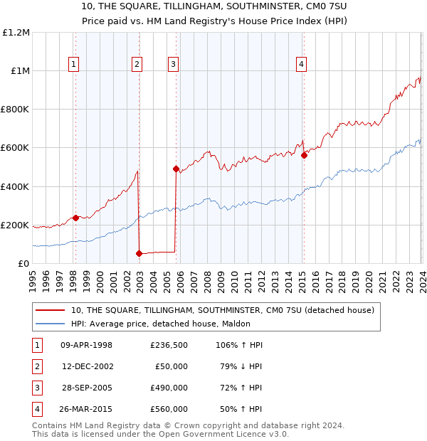 10, THE SQUARE, TILLINGHAM, SOUTHMINSTER, CM0 7SU: Price paid vs HM Land Registry's House Price Index