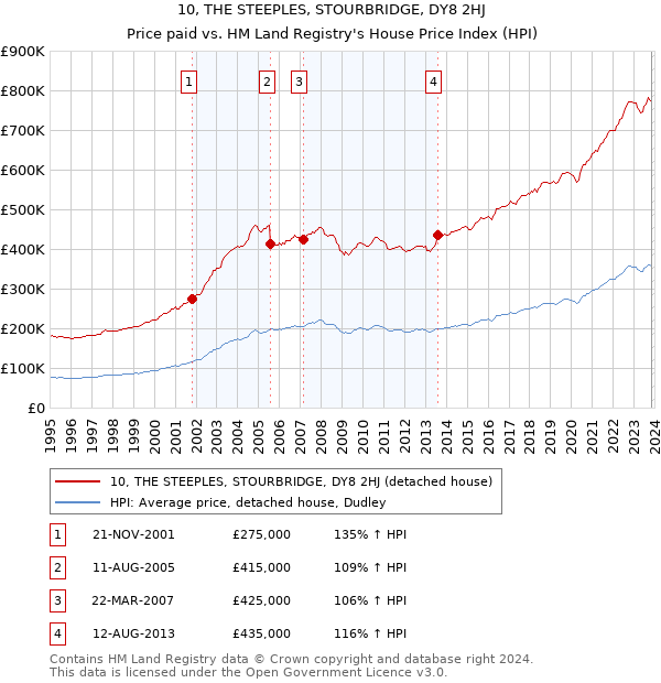 10, THE STEEPLES, STOURBRIDGE, DY8 2HJ: Price paid vs HM Land Registry's House Price Index