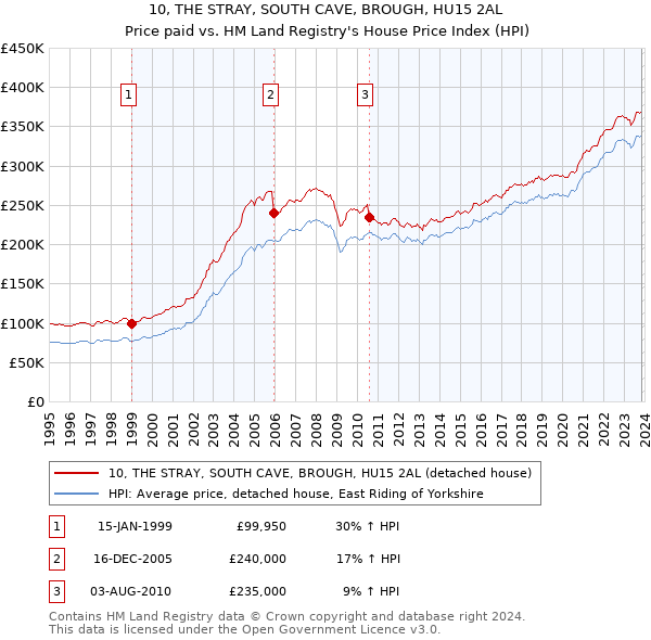10, THE STRAY, SOUTH CAVE, BROUGH, HU15 2AL: Price paid vs HM Land Registry's House Price Index