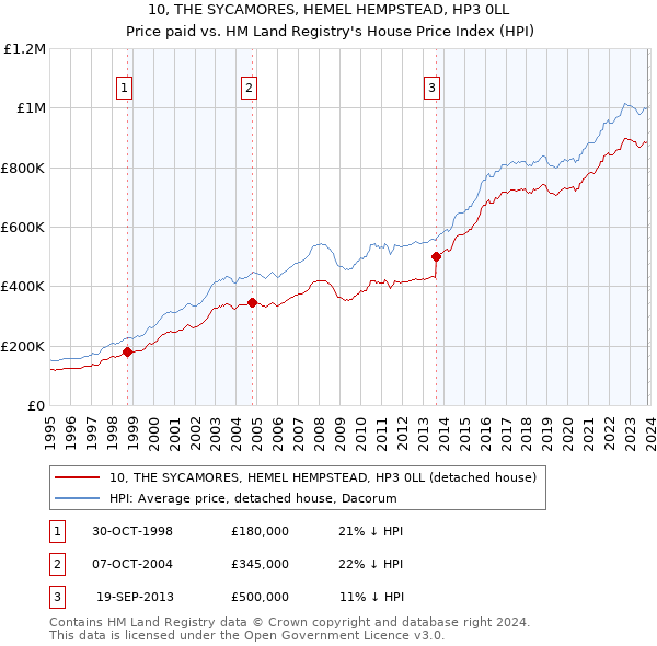 10, THE SYCAMORES, HEMEL HEMPSTEAD, HP3 0LL: Price paid vs HM Land Registry's House Price Index