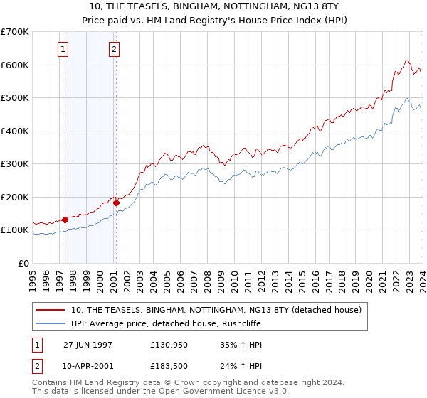 10, THE TEASELS, BINGHAM, NOTTINGHAM, NG13 8TY: Price paid vs HM Land Registry's House Price Index