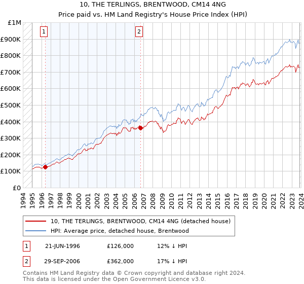 10, THE TERLINGS, BRENTWOOD, CM14 4NG: Price paid vs HM Land Registry's House Price Index