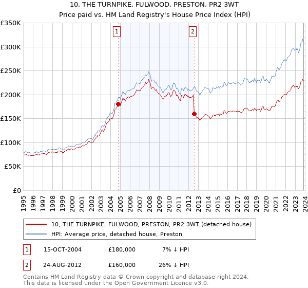 10, THE TURNPIKE, FULWOOD, PRESTON, PR2 3WT: Price paid vs HM Land Registry's House Price Index