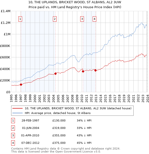 10, THE UPLANDS, BRICKET WOOD, ST ALBANS, AL2 3UW: Price paid vs HM Land Registry's House Price Index