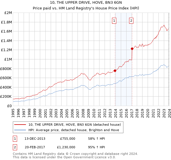 10, THE UPPER DRIVE, HOVE, BN3 6GN: Price paid vs HM Land Registry's House Price Index