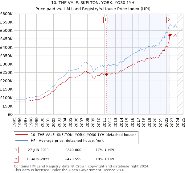 10, THE VALE, SKELTON, YORK, YO30 1YH: Price paid vs HM Land Registry's House Price Index
