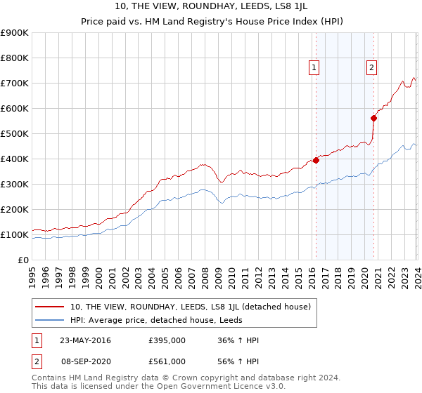 10, THE VIEW, ROUNDHAY, LEEDS, LS8 1JL: Price paid vs HM Land Registry's House Price Index