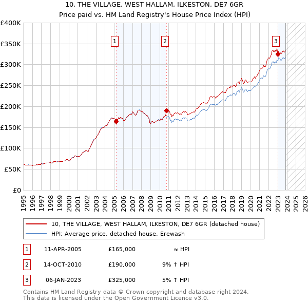10, THE VILLAGE, WEST HALLAM, ILKESTON, DE7 6GR: Price paid vs HM Land Registry's House Price Index