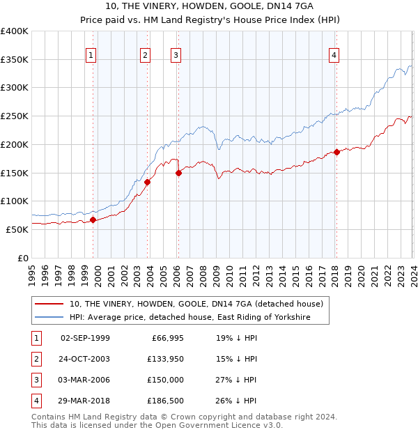 10, THE VINERY, HOWDEN, GOOLE, DN14 7GA: Price paid vs HM Land Registry's House Price Index