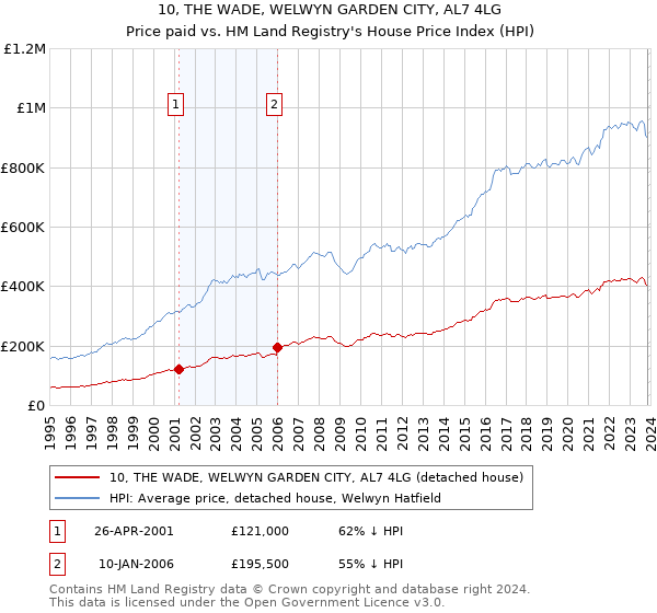 10, THE WADE, WELWYN GARDEN CITY, AL7 4LG: Price paid vs HM Land Registry's House Price Index