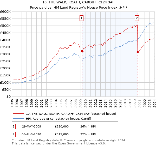 10, THE WALK, ROATH, CARDIFF, CF24 3AF: Price paid vs HM Land Registry's House Price Index