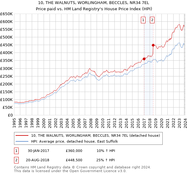 10, THE WALNUTS, WORLINGHAM, BECCLES, NR34 7EL: Price paid vs HM Land Registry's House Price Index