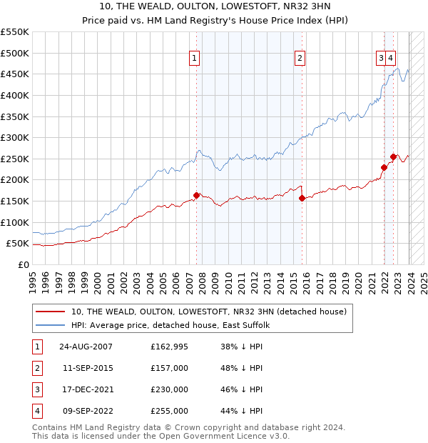 10, THE WEALD, OULTON, LOWESTOFT, NR32 3HN: Price paid vs HM Land Registry's House Price Index