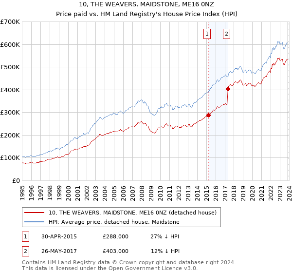 10, THE WEAVERS, MAIDSTONE, ME16 0NZ: Price paid vs HM Land Registry's House Price Index