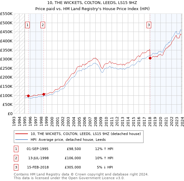 10, THE WICKETS, COLTON, LEEDS, LS15 9HZ: Price paid vs HM Land Registry's House Price Index