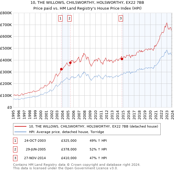 10, THE WILLOWS, CHILSWORTHY, HOLSWORTHY, EX22 7BB: Price paid vs HM Land Registry's House Price Index