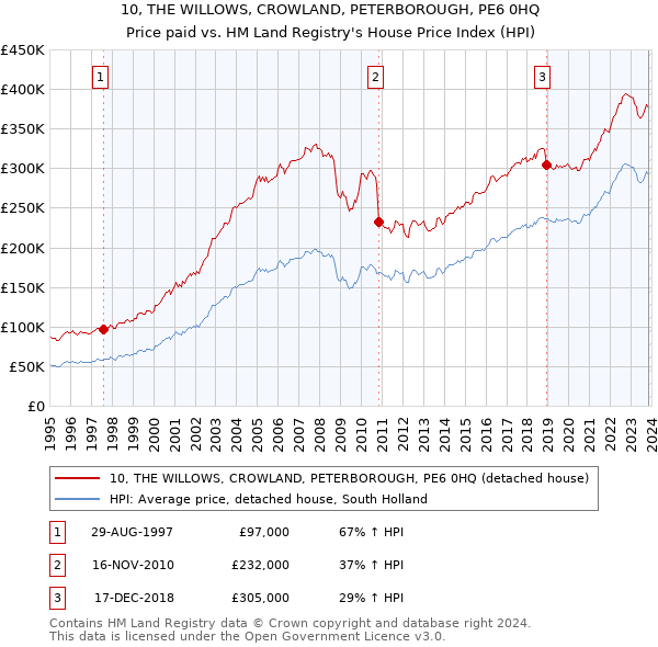 10, THE WILLOWS, CROWLAND, PETERBOROUGH, PE6 0HQ: Price paid vs HM Land Registry's House Price Index