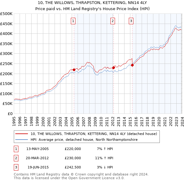 10, THE WILLOWS, THRAPSTON, KETTERING, NN14 4LY: Price paid vs HM Land Registry's House Price Index