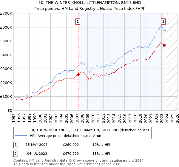 10, THE WINTER KNOLL, LITTLEHAMPTON, BN17 6ND: Price paid vs HM Land Registry's House Price Index