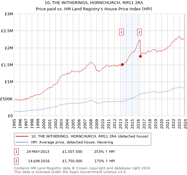 10, THE WITHERINGS, HORNCHURCH, RM11 2RA: Price paid vs HM Land Registry's House Price Index