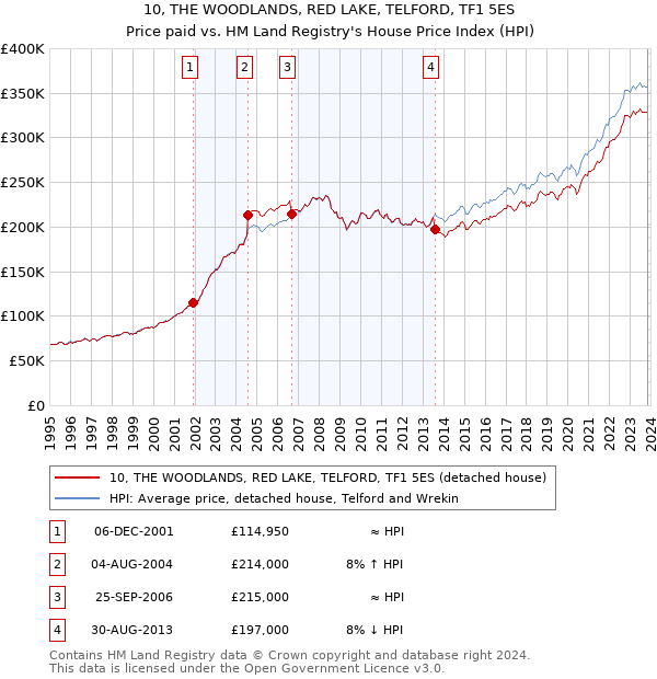 10, THE WOODLANDS, RED LAKE, TELFORD, TF1 5ES: Price paid vs HM Land Registry's House Price Index