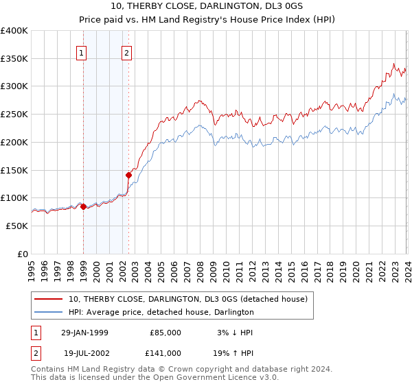 10, THERBY CLOSE, DARLINGTON, DL3 0GS: Price paid vs HM Land Registry's House Price Index