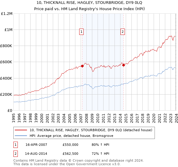 10, THICKNALL RISE, HAGLEY, STOURBRIDGE, DY9 0LQ: Price paid vs HM Land Registry's House Price Index